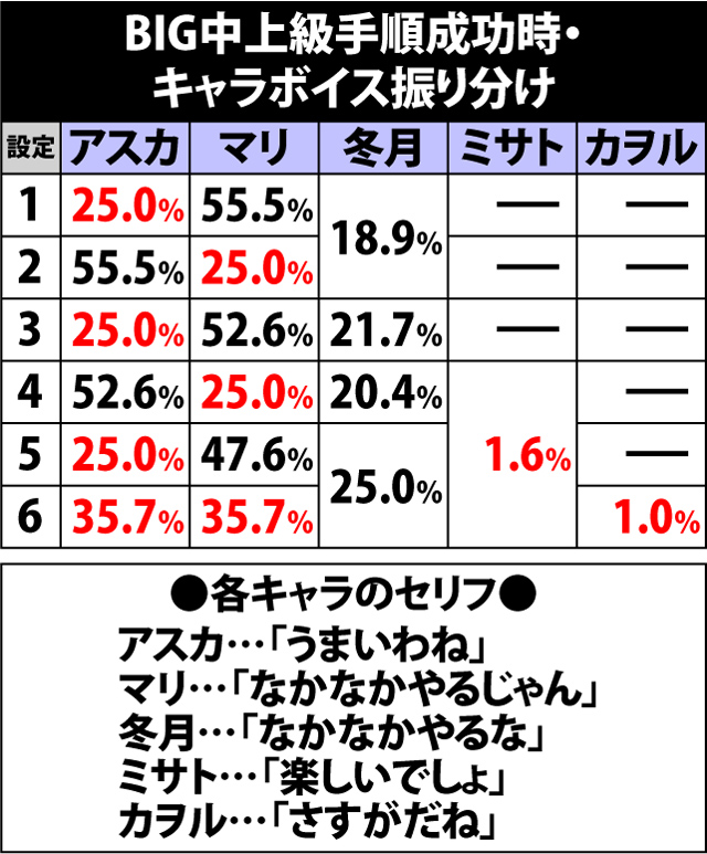 8.1.1 BIG中上級手順成功時・キャラボイスによる設定示唆