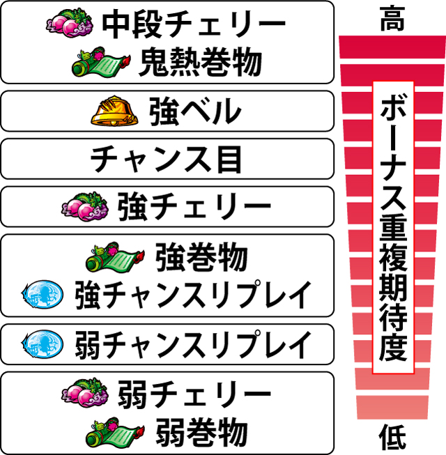 1.5.1 各役のボーナス重複期待度