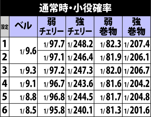 2.1.1 通常時・小役確率