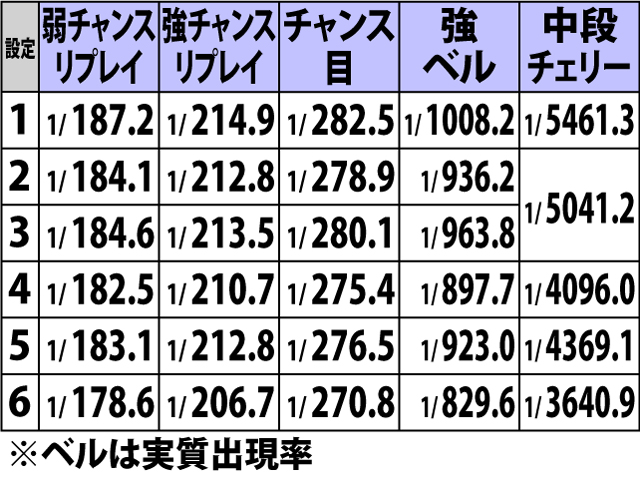 2.1.1 通常時・小役確率