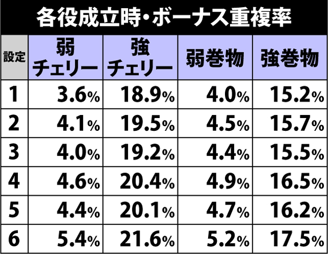 2.2.1 各役成立時・ボーナス重複率