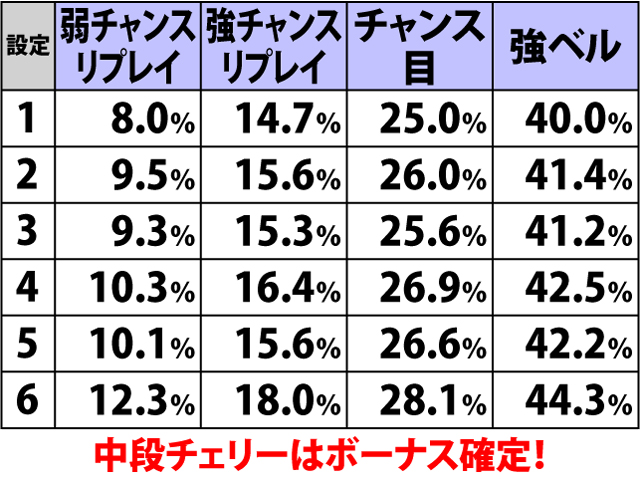 2.2.1 各役成立時・ボーナス重複率