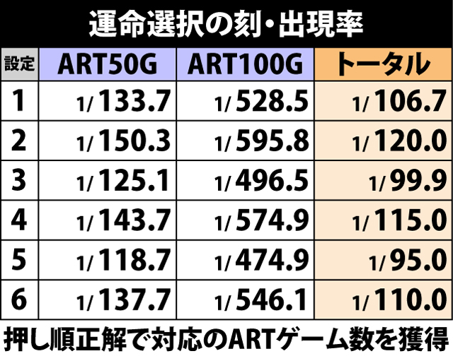 2.3.1 運命選択の刻・出現率