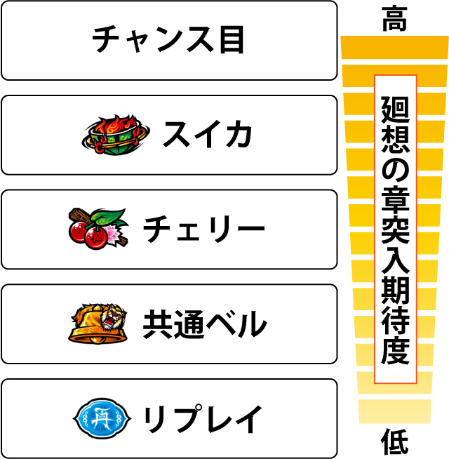 2.4.1 各役の廻想の章突入期待度