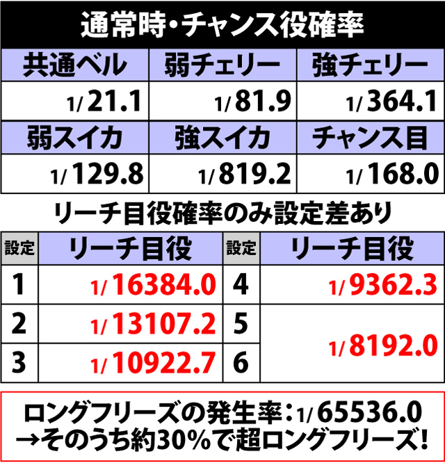 5.1.1 通常時・チャンス役確率