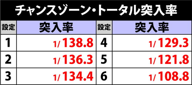 5.2.1 通常時・内部モード移行率