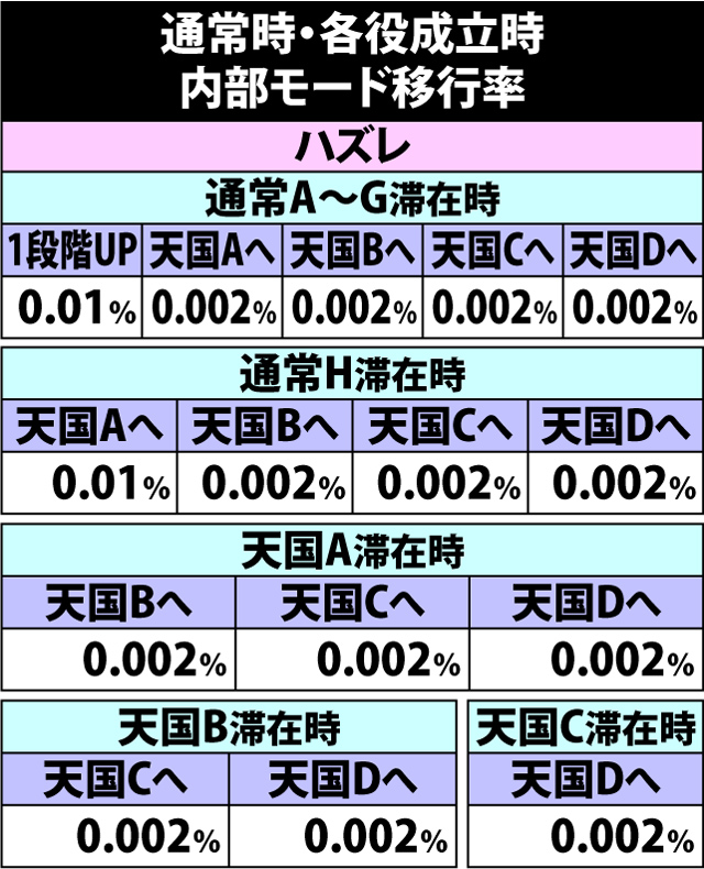 5.6.1 通常時・各役成立時の内部モード移行率