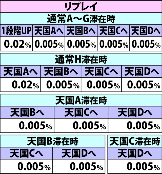 5.6.1 通常時・各役成立時の内部モード移行率