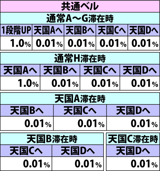 5.5.1 通常時・各役成立時の内部モード移行率(続き1)