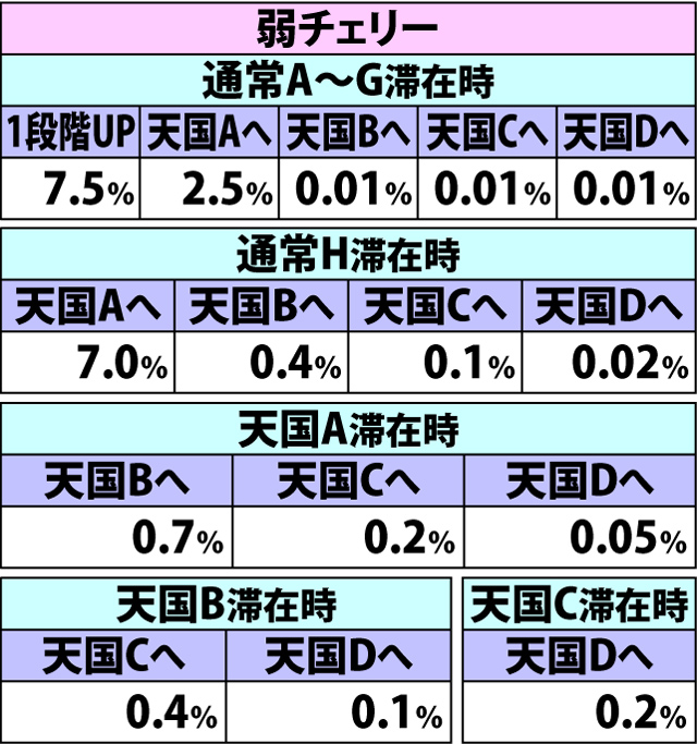 5.5.1 通常時・各役成立時の内部モード移行率(続き1)