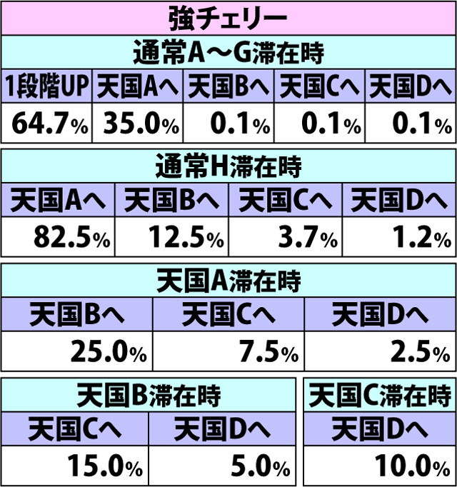 5.4.1 通常時・各役成立時の内部モード移行率(続き2)