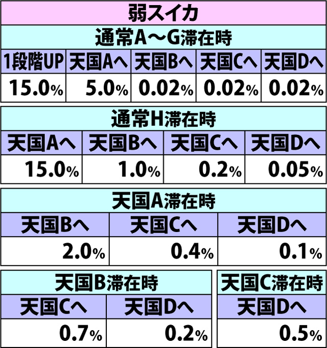 5.4.1 通常時・各役成立時の内部モード移行率(続き2)