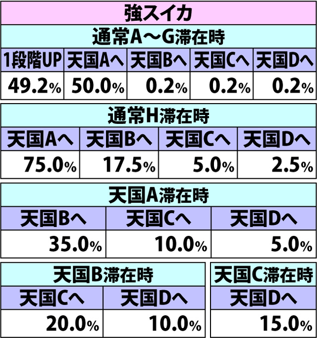 5.3.1 通常時・各役成立時の内部モード移行率(続き3)