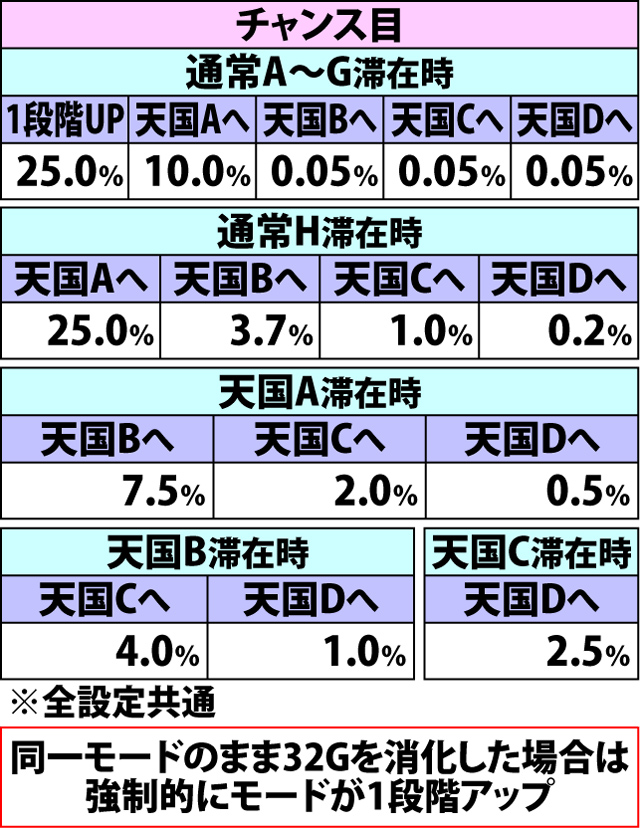 5.3.1 通常時・各役成立時の内部モード移行率(続き3)