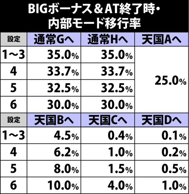 5.7.1 BIG&AT終了時・設定変更時の内部モード移行率
