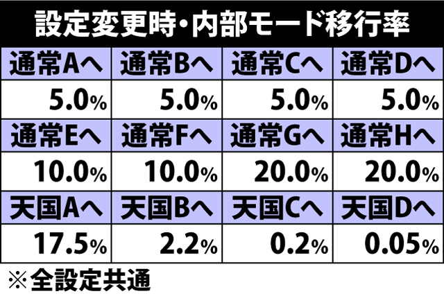 5.7.1 BIG&AT終了時・設定変更時の内部モード移行率