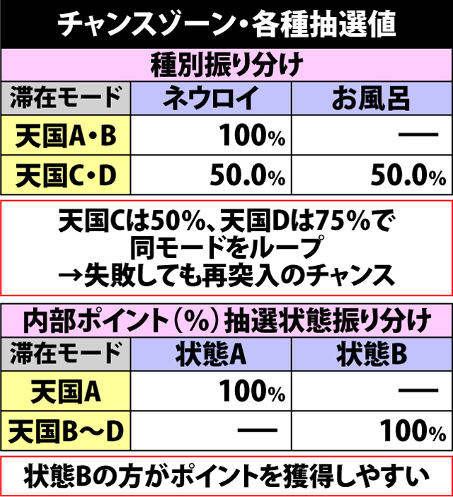 5.9.1 チャンスゾーン・各種抽選値