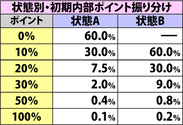 5.9.1 チャンスゾーン・各種抽選値