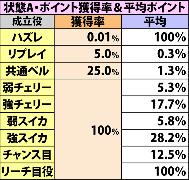 5.8.1 チャンスゾーン・各種抽選値(続き)