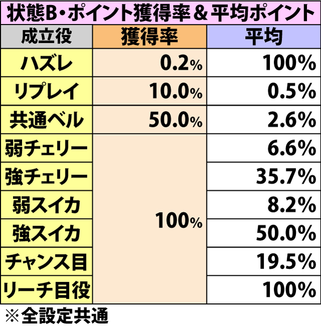 5.8.1 チャンスゾーン・各種抽選値(続き)