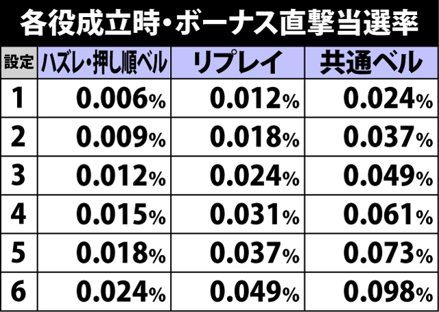 5.10.1 各役成立時・ボーナス直撃当選率