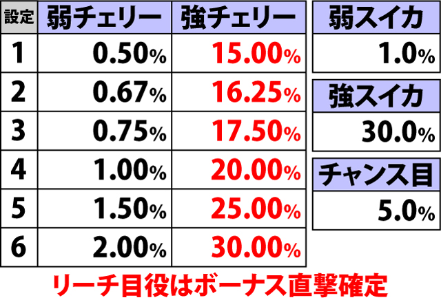 5.10.1 各役成立時・ボーナス直撃当選率