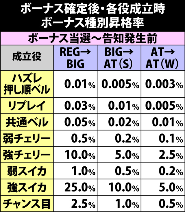 6.2.1 ボーナス確定後・各役成立時のボーナス昇格率
