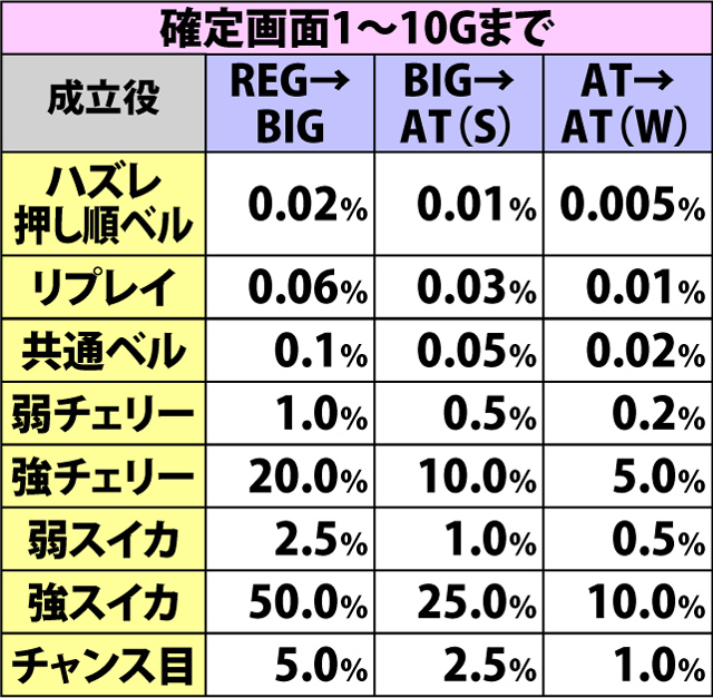 6.2.1 ボーナス確定後・各役成立時のボーナス昇格率