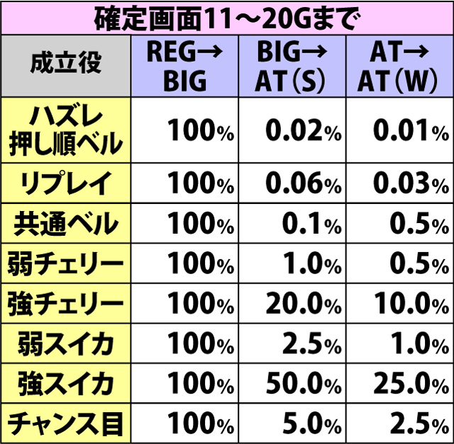 6.1.1 ボーナス確定後・各役成立時のボーナス昇格率(続き)