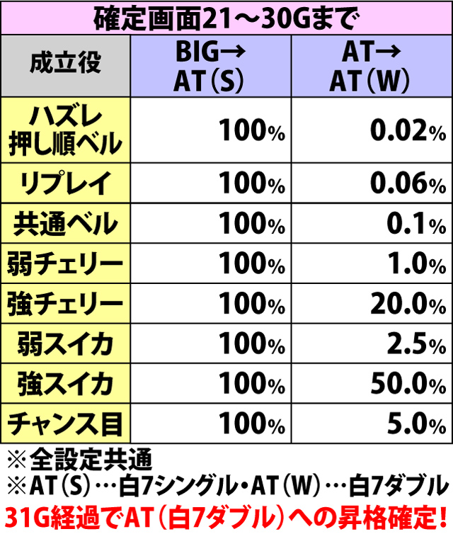 6.1.1 ボーナス確定後・各役成立時のボーナス昇格率(続き)