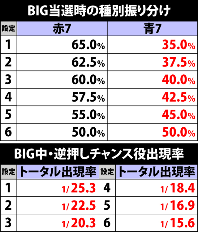 6.3.1 BIG種別振り分け&逆押しチャンス役確率