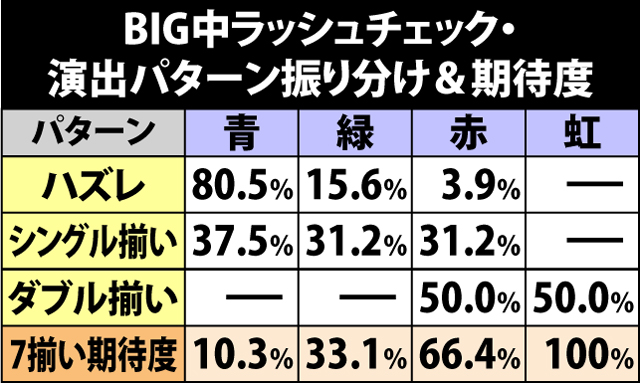 6.4.1 BIG中ラッシュチェック・演出振り分け&期待度