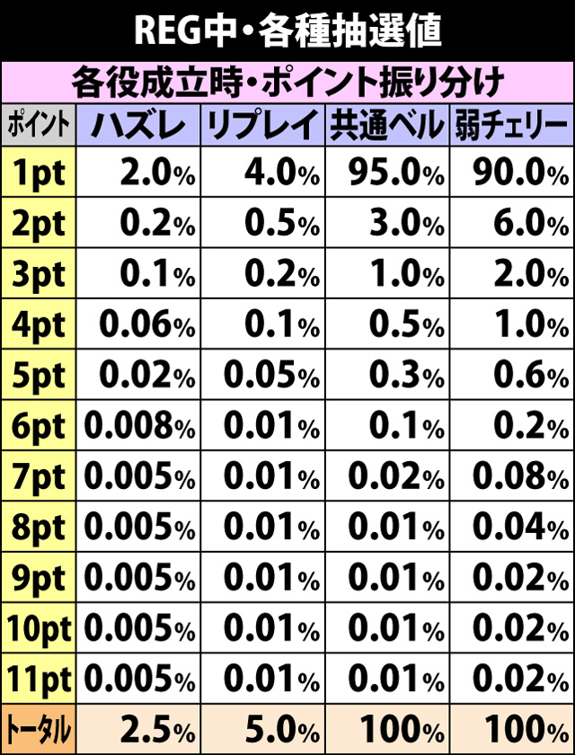 6.6.1 REG中・各種抽選値