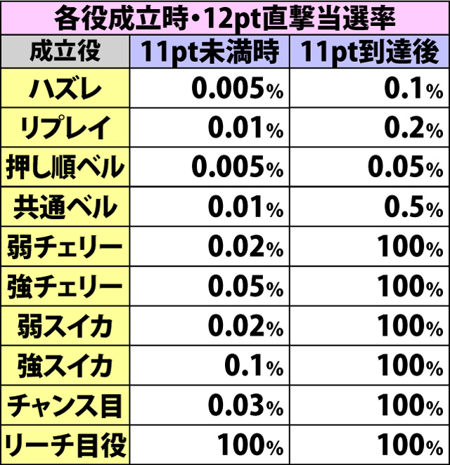 6.5.1 REG中・各種抽選値(続き)