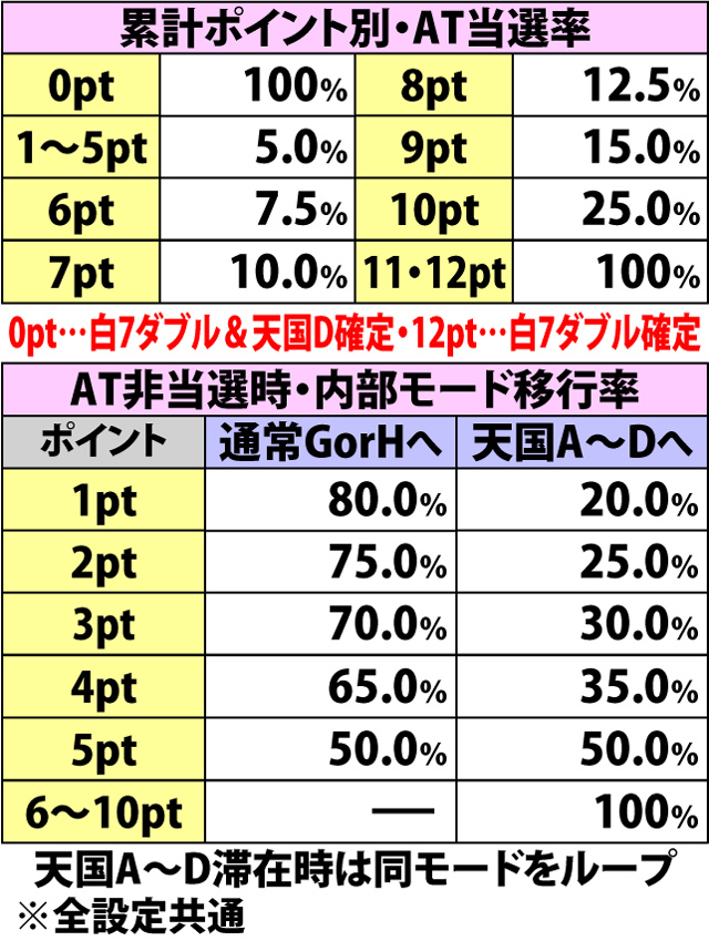 6.5.1 REG中・各種抽選値(続き)