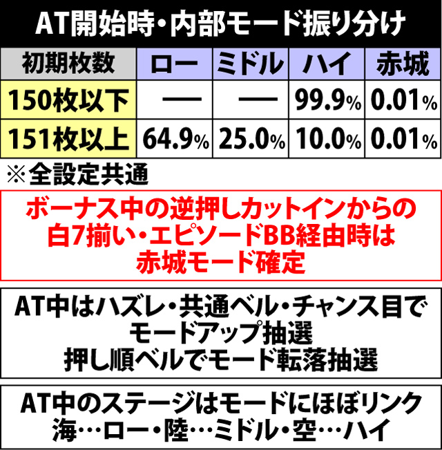 7.3.1 AT開始時・内部モード振り分け