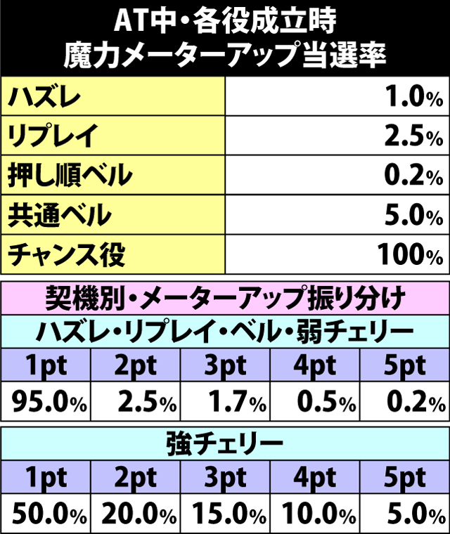 7.4.1 各役成立時・魔力メーター獲得率&振り分け
