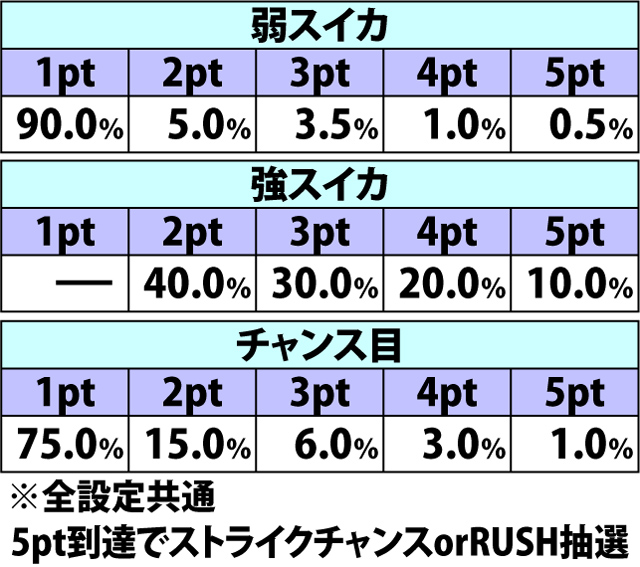 7.4.1 各役成立時・魔力メーター獲得率&振り分け
