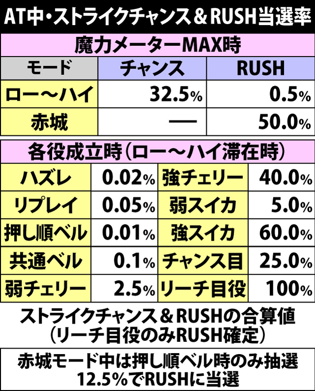 7.5.1 AT中・ストライクチャンス&ストライクRUSH当選率