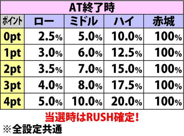 7.5.1 AT中・ストライクチャンス&ストライクRUSH当選率