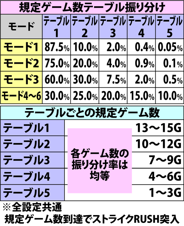 7.6.1 ストライクチャンス・各種抽選値