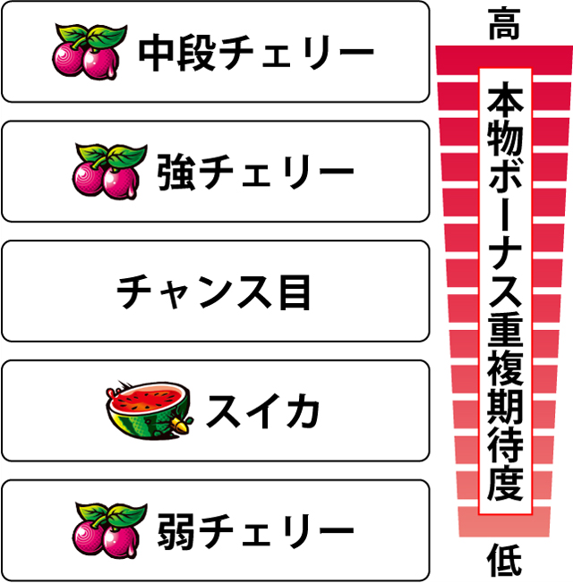 2.5.1 各役の本物ボーナス重複期待度