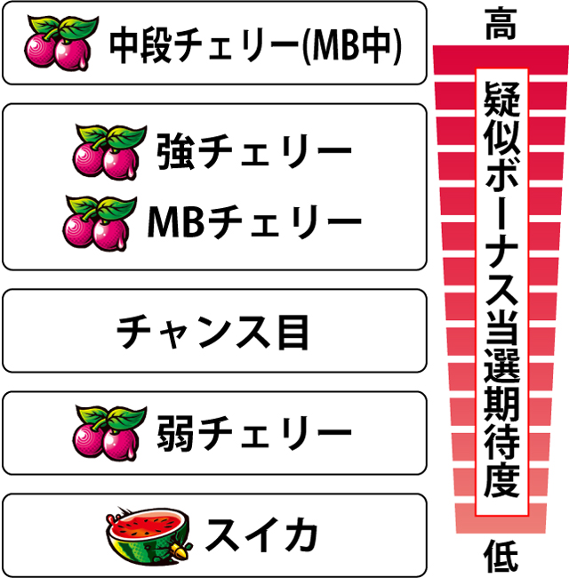 2.6.1 各役の疑似ボーナス当選期待度