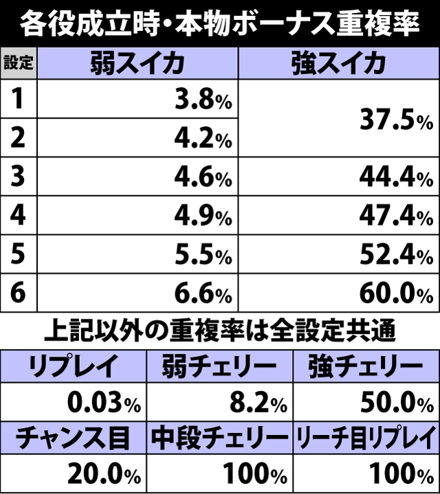 5.16.1 各役成立時・本物ボーナス重複率