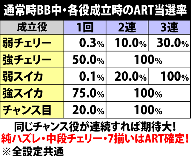 6.9.1 通常時BB中・各役成立時のART当選率