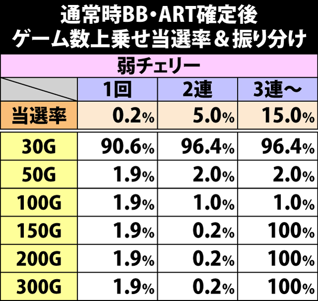 6.12.1 通常時BB・ART確定後のゲーム数上乗せ当選率&振り分け