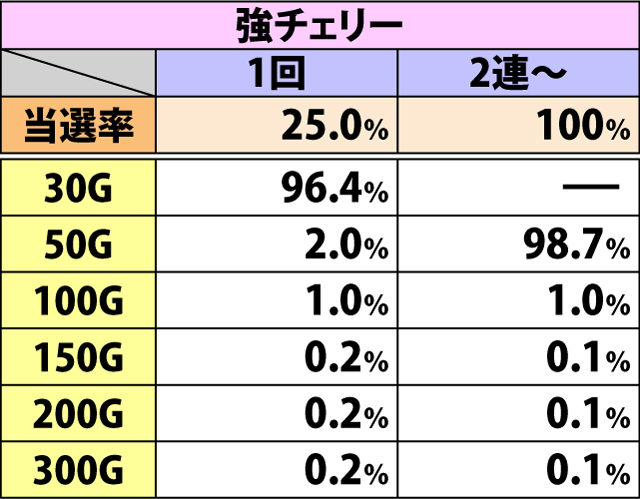 6.12.1 通常時BB・ART確定後のゲーム数上乗せ当選率&振り分け