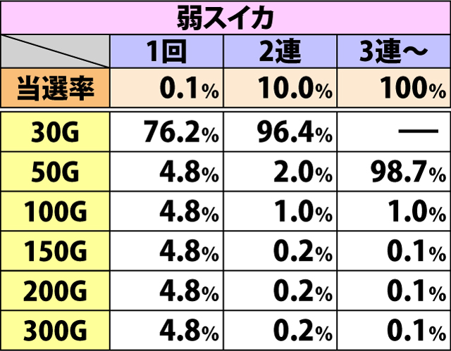 6.11.1 通常時BB・ART確定後のゲーム数上乗せ当選率&振り分け(続き1)