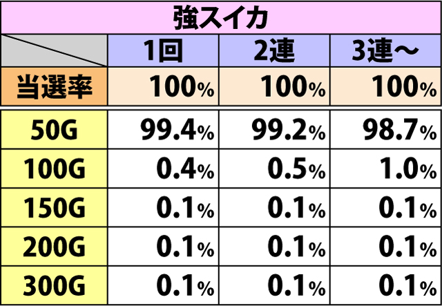 6.11.1 通常時BB・ART確定後のゲーム数上乗せ当選率&振り分け(続き1)