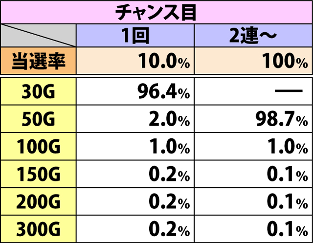 6.10.1 通常時BB・ART確定後のゲーム数上乗せ当選率&振り分け(続き2)